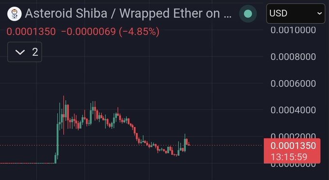In this image, there's a screenshot of a trading chart with Bitcoin symbolizing an upward trend on the left side. On the right side, there's an article about Etherium Shiba wrapping ether, which is another cryptocurrency, possibly at a loss due to the economic downturn or being undervalued by the market. The post also includes information about how moreOG Ethereum Whales will bid at $ASTEROID Shiba after it confirmed as the official mascot for SpaceX Current Marketcap of $2.437 Trillion USD and that Asteroid is only at 58M, indicating an upward trend in value.