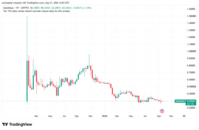 A TradingView candlestick chart for SOSOL/USDT on CoinEx, showing the price at approximately 0.29263 (+1.29%) as of Sep 21, 2026.