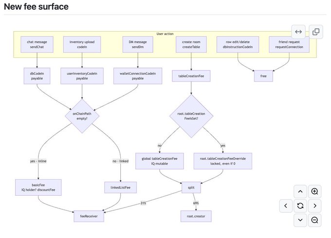 A “New fee surface” flowchart maps actions such as chat messages, inventory uploads, DMs, table creation, row edits/deletes, and friend requests. It shows that 69% of the createTable fee goes to “root_creator,” while 31% goes to the fee receiver.