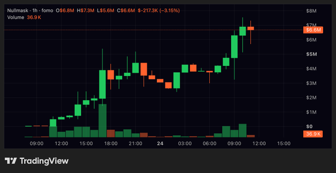 A TradingView candlestick chart showing Nullmask (fomo) price at $6.6M, up 3.15%, with volume of 36.9K.