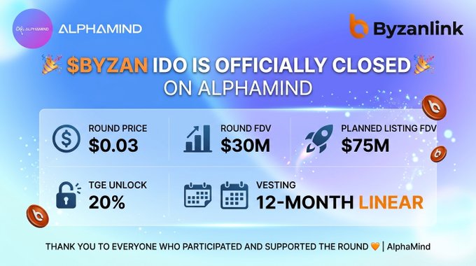 Promotional graphic announcing that the $BYZAN IDO on AlphaMind is officially closed, featuring Byzanlink branding and stats: Round Price $0.03, Round FDV $30M, Planned Listing FDV $75M, TGE Unlock 20%, and 12-Month Linear Vesting.