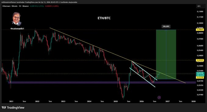 The image displays a TradingView chart of ETH/BTC on Binance, featuring a descending trendline and a projected 206.90% upside target highlighted in green, visually supporting the post's claim that Ethereum is testing a critical descending resistance against Bitcoin and could see significant gains if it breaks out.
