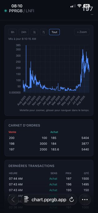 A mobile screenshot of the chart.pprgb.app dashboard showing a one-year price chart for the $PPRGB ticker on LNFI, with the line trending sharply upward from under $0.0010 in late 2024 to roughly $0.000185 by August 2025. The interface displays an order book (Carnet d'Ordres) and recent transactions (Dernières Transactions), illustrating the community-built tracking tool referenced in the post.