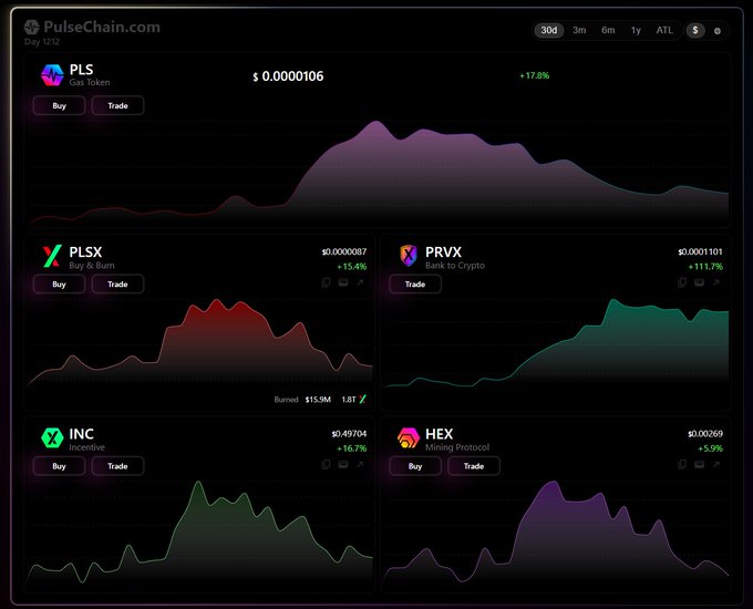 The image shows the PulseChain.com dashboard displaying gas token price charts for PLS ($0.0000106, +17.8%), PLSX ($0.0000087, +15.4%), PRVX ($0.0001101, +111.7%), INC ($0.497074, +16.7%), and HEX ($0.000269, +5.9%). The post's logic is visually supported by the data, as PRVX shows the largest gain at +111.7%, justifying a rotation away from it and into HEX, which the author notes they are now buying more of.