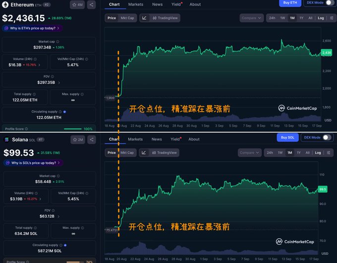 The image shows CoinMarketCap price charts for Ethereum ($ETH) at $2,436.15 and Solana ($SOL) at $99.53, both displaying 1-month price action with orange dashed lines marking "开仓位位，精准踩在暴涨前" (entry positions precisely placed before the rally). These charts visually illustrate the smart money's well-timed long positions in ETH and SOL before their recent surges, corresponding to the post about profitable exits earning $1.89 million USD after a 30-day hold.