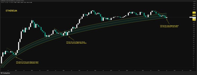An Ethereum (ETH/USD) weekly candlestick chart on TradingView displays a long-term uptrend with curved regression trend bands, annotated with three touch points where price retested the lower regression band and rallied to new highs (December 2022, October 2023, and current). The annotations suggest ETH is again approaching the lower regression band, supporting the post's thesis that fading (shorting) Ethereum here carries opportunity cost, as historical price action shows it as a reliable springboard for further upside.