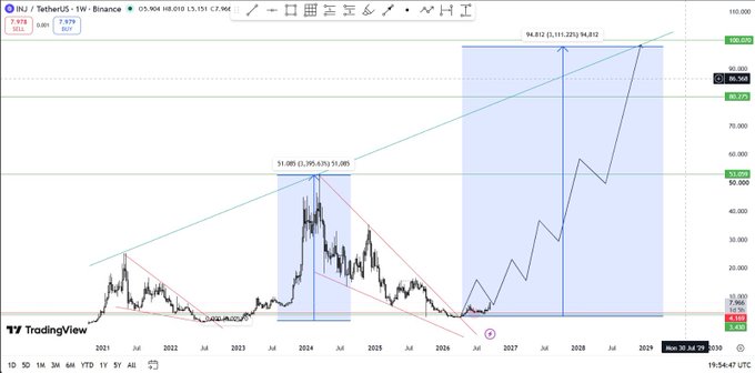 The image is a TradingView weekly chart of INJ/USDT on Binance, showing a breakout from a multi-year descending wedge pattern with price currently at $7.979, with projected targets marked at $51.085 and a major zone between $94.812–$111.225, aligning with the post's claim that $INJ's comeback is just beginning toward double digits and beyond.