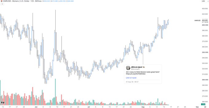 A 12-hour XMR/USD candlestick chart on Bitfinex showing Monero's price action from late May through August, with the cryptocurrency recovering from a ~$300 low in July to around $408-$410. A tweet overlay from Bitcoin Jack dated August 1 reads "Am I crazy to think Monero looks great here?" with a link to a MATIC post, visually supporting his bullish thesis on Monero.