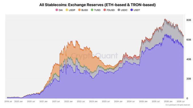 A CryptoQuant line/area chart titled "All Stablecoins: Exchange Reserves (ETH-based & TRON-based)" tracks reserves for DAI, USDP, BUSD, TUSD, FDUSD, USDC, and USDT from July 2019 to July 2026, peaking near $80B before declining to roughly $64B in the most recent months—an apparent reversal of the previously steep upward trend, illustrating the liquidity contraction highlighted in the post.