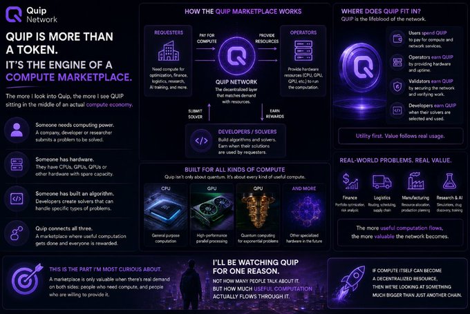 An infographic from Quip Network illustrates how QUIP functions as more than just a token, serving as the engine of a decentralized compute marketplace where requesters, operators, and developers/solvers interact to provide and earn rewards for computational resources across CPUs, GPUs, QPUs, and other hardware. The visual highlights QUIP's utility in sectors like finance, logistics, manufacturing, and research, emphasizing that real demand on both sides drives meaningful compute transactions beyond mere speculation.