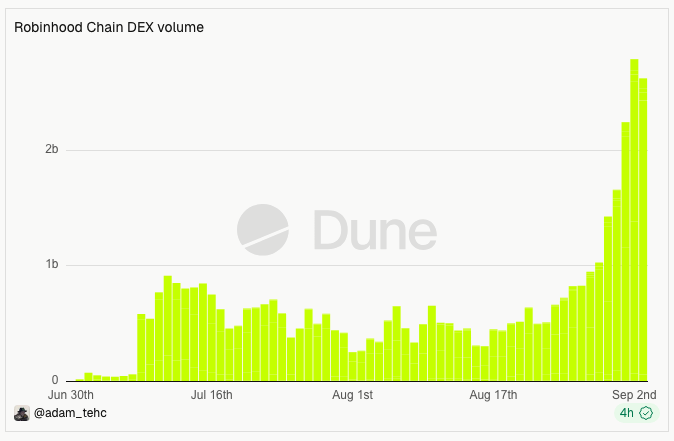 The image shows a bar chart titled "Robinhood Chain DEX volume" tracking daily trading activity from June 30th to September 2nd, with volumes spiking to nearly $3 billion at the end after hovering around $500M-$1B through July and August. This dramatic parabolic surge in volume supports the post's claim that Robinhood Chain's infrastructure broke under the unprecedented trading demand, reflecting a bullish surge in user activity.