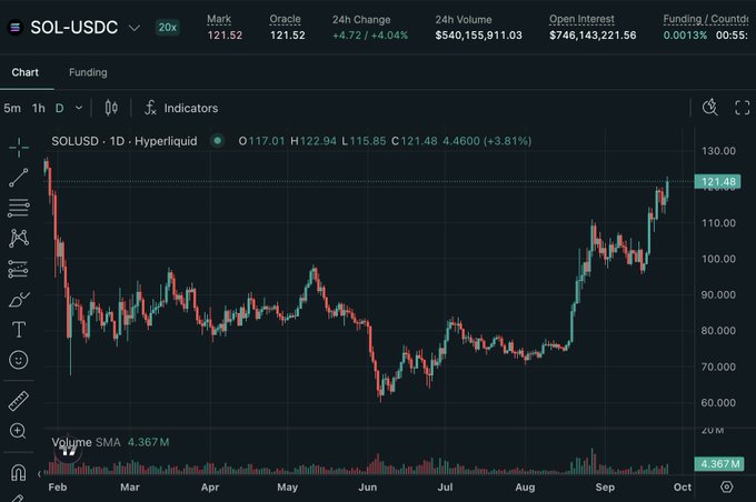 A candlestick chart of SOL/USDC on Hyperliquid shows the price reaching $121.48 (+3.81%), its highest level since late January, with 24h volume of $540M and open interest of $746.14B, confirming the recent rally displayed in the chart's sharp September uptrend.