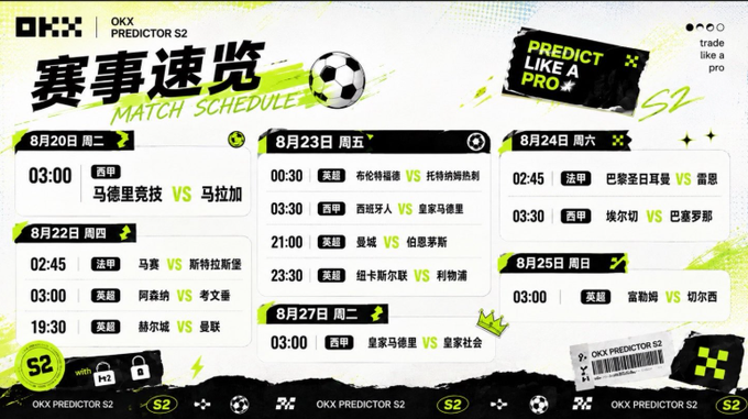 The image is an OKX Predictor S2 match schedule graphic displaying upcoming fixtures across August 20-27, including La Liga matches (Real Madrid vs Mallorca, Espanyol vs Rayo Vallecano, Atletico Madrid vs Villarreal) and EFL matches (Manchester United vs Arsenal, Tottenham vs Manchester City, Liverpool vs Brighton), aligning with the announcement of the prediction market's first batch of events offering $600,000+ in total rewards and a 60,000 USDT weekly boost.