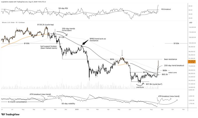 A Bitcoin/U.S. Dollar daily chart on TradingView displays a bullish technical setup, featuring a breakout above the 200-day trendline (~$69k), 200-day MA acting as support, an RSI breakout, and an ATR breakout—all signaling a new uptrend that supports the author's revised view of Bitcoin unlikely to revisit $30,000.