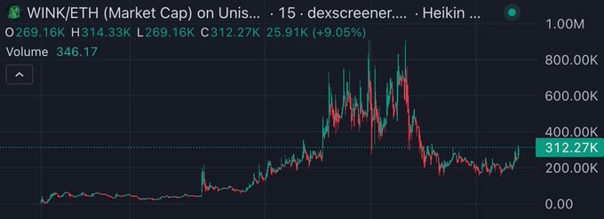 A candlestick price chart for WINK/ETH (Market Cap) on Uniswap showing a price of 312.27K, up 9.05%, displayed on dexscreener with a Heikin Ashi overlay.