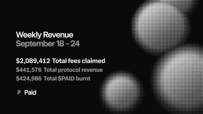 A sleek black graphic with halftone dot patterns displays "Weekly Revenue September 18 - 24" from the Paid protocol, showing $2,089,412 in total fees claimed, $441,576 in protocol revenue, $424,986 in total $PAID burnt, and the Paid logo—all figures directly matching the accompanying weekly recap post.