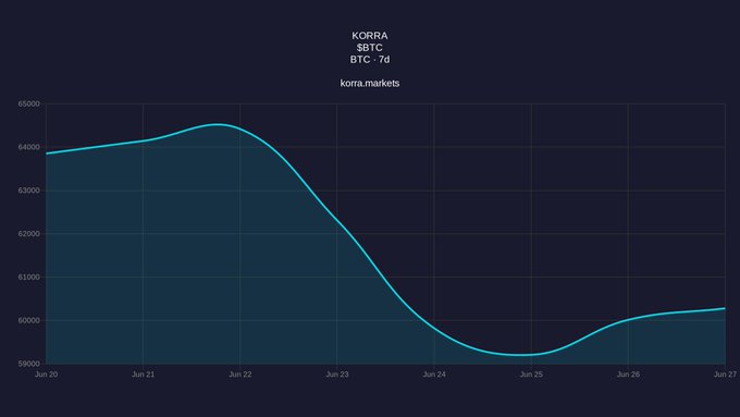 A 7-day BTC/USD chart from korra.markets showing Bitcoin's price peaking near $64,500 on Jun 22 before declining to roughly $58,300 by Jun 25 and recovering slightly to around $60,300 on Jun 27, visually illustrating the sharp structural deleveraging event referenced in the post.