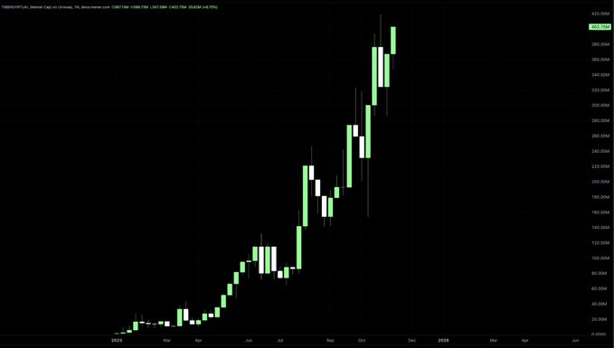 A weekly candlestick chart of TIBBIR/USDT (Tibbir) on Binance shows the asset rallying from near-zero in 2025 to around $402M, with a sharp breakout in late 2025 following eight months of consolidation. The chart visually confirms the post's claim of a stealth accumulation phase culminating in a high-timeframe breakout, aligning with the bullish narrative around Ribbit, Robinhood, and agentic finance.