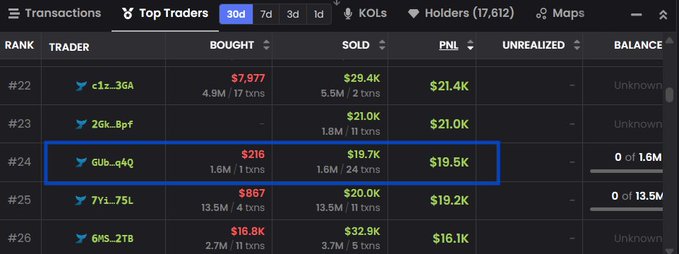 A 'Top Traders' leaderboard screenshot highlighting trader 'GUb_q4Q' at rank #24 with $19.5K PnL, showing buying and selling activity.