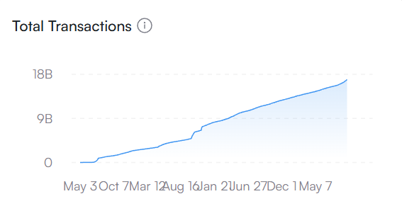 The chart displays SUI's "Total Transactions" steadily climbing from near zero to approximately 17B, visualizing the milestone highlighted in the post about SUI approaching 17 billion total lifetime transactions.