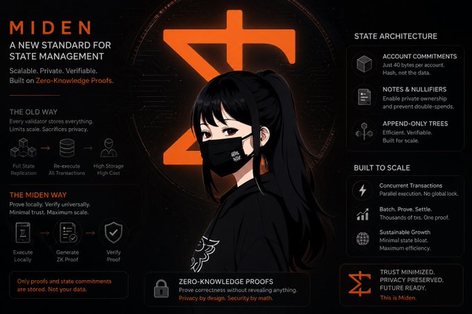 "Day 13 with @0xMiden until TGE One thing I find interesting about Miden is how differently it handles blockchain state. Most blockchains require validators to store Huge amounts of data and re-execute transactions to verify everything. As usage grows, that becomes a major". Focus on what is in the image and how it relates to the post."