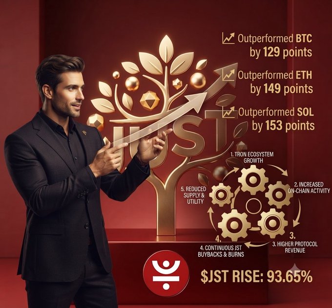 A promotional graphic featuring a man in a suit pointing at a golden tree, highlighting that JST outperformed BTC, ETH, and SOL, with a 93.65% rise due to factors like ecosystem growth, on-chain activity, higher protocol revenue, buybacks/burns, and reduced supply.