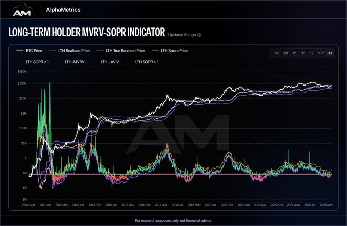 A long-term holder MVRV-SOPR indicator chart from AlphaMetrics displaying Bitcoin price data from August 2020 to May 2026, showing BTC price, LTH Realised Price, True Realised Price, and Spent Price lines alongside MVRV and SOPR metrics (with SOPR currently below 1 and MVRV near cycle lows), visually supporting the post's claim that long-term holders have been reset with unrealized profits wiped out and coins still being sold at a loss.