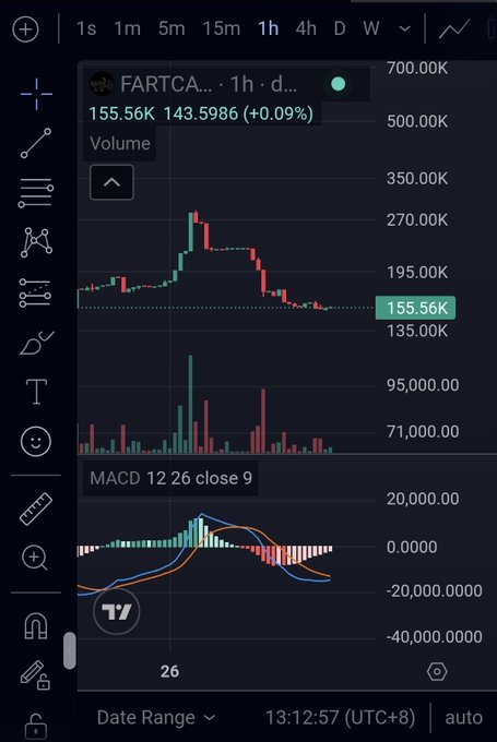 A trading chart for FARTCA showing a 1-hour candlestick chart with the price at 155.56K (down 0.09% from 143.5986), including a MACD 12 26 close 9 indicator at the bottom, timestamped 13:12:57 (UTC+8).
