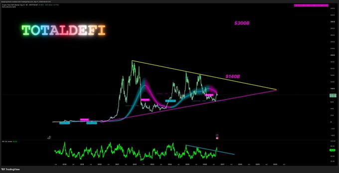 A TradingView chart of the TOTALDEFI index displays a long-term symmetrical triangle pattern with resistance around $300B and $140B marked in pink, along with moving averages and an RSI indicator below. The triangle consolidation, combined with the bullish moving average crossover visible in the chart, supports the post's anticipation of a "green wave" breakout to the upside for $TOTALDEFI.
