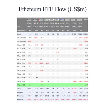 The image is a table titled "Ethereum ETF Flow (US$m)" displaying daily net inflows and outflows across various spot Ethereum ETFs (ETHA, ETHE, FETH, ETHV, EZETZ, ETH) from June 28 to July 17, 2024, with the highlighted July 17 row showing a total net inflow of $36.7M, driven primarily by BlackRock's ETHA which recorded $31.7M in inflows—directly matching the post's announcement about Ethereum spot ETF flows and BlackRock's $31.7M $ETH purchase on that date.