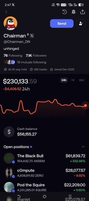 A screenshot of the Polymarket trading profile "Chairman 2" (@Chairman_DN) showing a portfolio value of $230,133.59 (down $4,406.52 in 24h), with a cash balance of $56,155.27 and open positions including The Black Bull on ANSEM ($61,839.72), c0mpute on ZERO ($28,077.57), and Pod the Squire on SQUIRE ($22,209.00), serving as proof of following the task mentioned in the post.