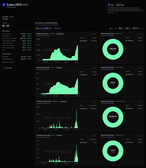 Token Terminal dashboard for 3Jane (USD3) on Ethereum, showing a price of $1.16 with $75.0M market cap, $84.6M transfer volume, and 6,606 asset holders—metrics that support the bullish sentiment expressed in the tweet about USD3's performance.