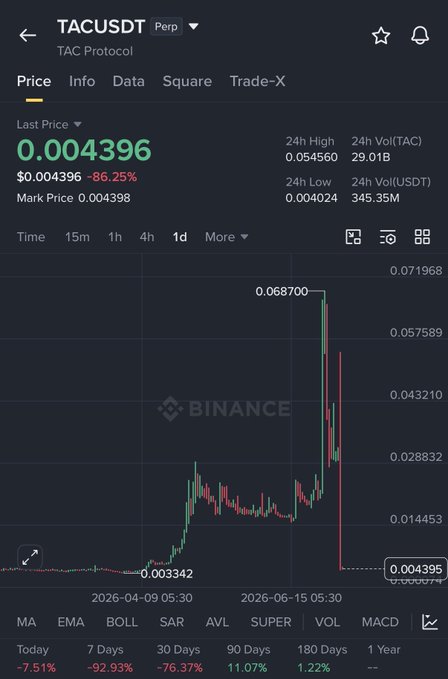 A Binance trading chart for TACUSDT (TAC Protocol) perpetual futures showing a price of 0.004396, down 86.25%, with a dramatic price spike followed by a sharp crash.