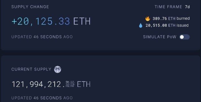 A cryptocurrency dashboard displaying Ethereum supply statistics: a +20,125.33 ETH supply change over 7 days, with 389.76 ETH burned and 20,515.08 ETH issued, and a current supply of 121,994,212.XXXX ETH.