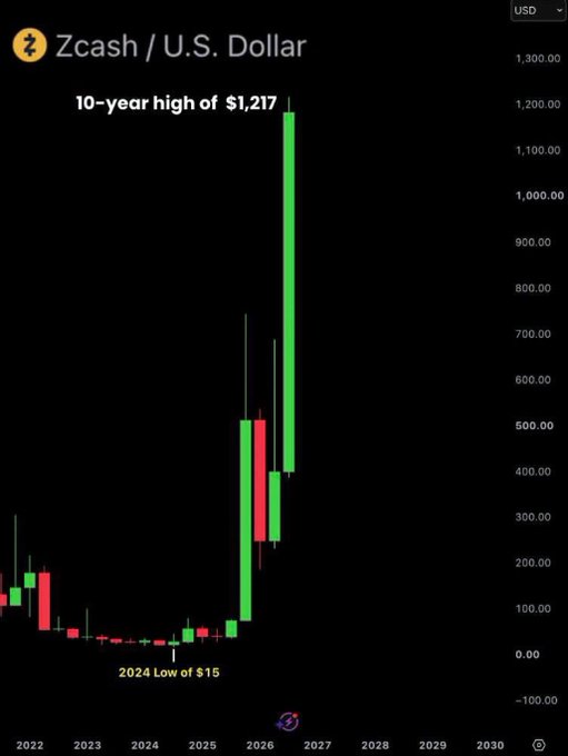 A candlestick chart titled 'Zcash / U.S. Dollar' showing a dramatic price rise with a '10-year high of $1,217' and a '2024 Low of $15' marked on the timeline from 2022 to 2030.