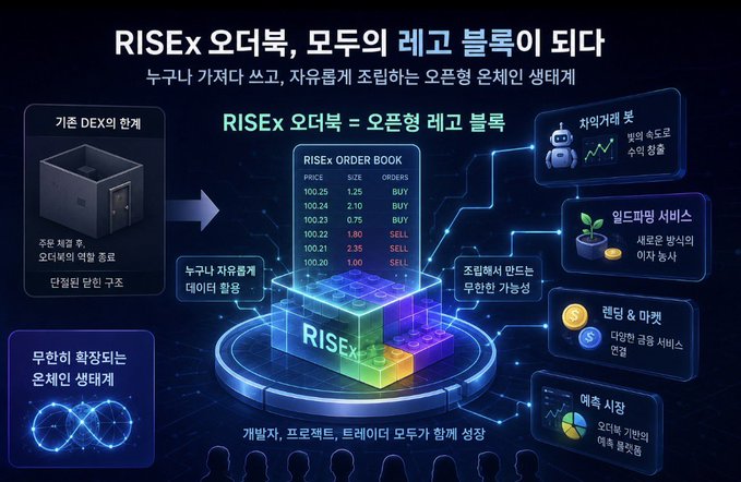 Korean-language infographic about RISEx, describing it as a next-generation ecosystem where everyone can enjoy the fun blocks of the order book, highlighting order book, algorithmic bots, rewards, and prediction market features.