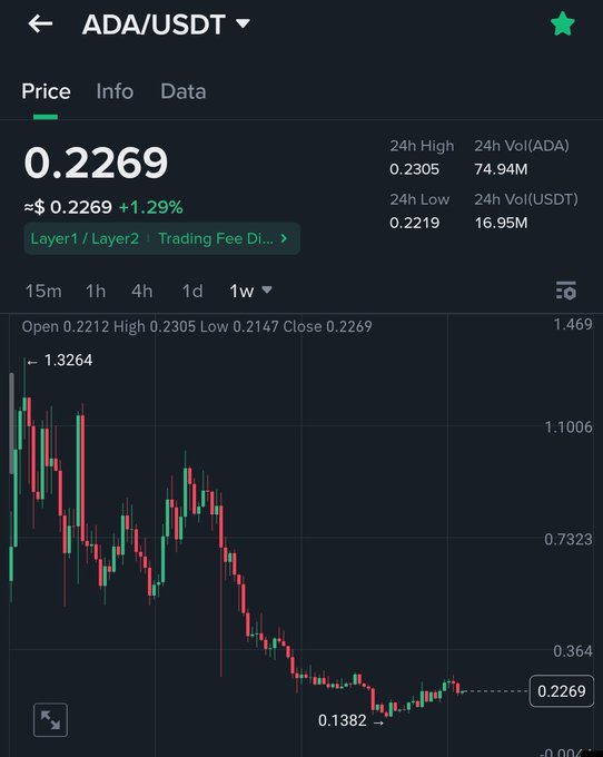 A screenshot of the ADA/USDT trading chart shows Cardano at **$0.2269**, up **1.29%**, with a **24h high of $0.2305**, **low of $0.2219**, and **24h volume of 16.95M USDT**; the 1-week chart has a visible low of **$0.1382**. The chart’s recovery from that low provides context for the post’s question about whether ADA can reach **$1 this year**.