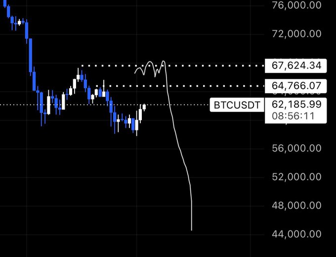 A BTCUSDT candlestick chart showing a sharp price decline from around $76,000 down to $62,185.99 at 08:56:11, with resistance levels marked at $64,766.07 and $67,624.34.