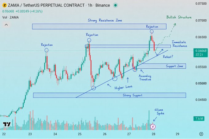 A 1-hour Binance trading chart for ZAMA/USDT Perpetual Contract showing a bullish structure with annotations marking "Strong Resistance Zone," "Rejection" points, "Ascending Trendline," "Higher Lows," "Support Zone," and a "Volume Spike."