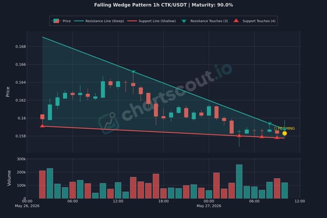 The image shows a chart, possibly of stock market data or charts related to trading, with a focus on the falling wedge pattern within the CTK/USDT currency pair (1h). The color scheme appears to be black and orange. Below this chart are two lines; one is labeled "Charts", while the other line represents an upward trend over time in value. There are also several numbers throughout the image, such as 0.02, 0.13, 0.24, 0.47, 0.62, 0.74, 0.79, 0.9, and 0.95, which may be price points or periods of time observed for this particular chart. It appears to suggest a market analysis of the CTK/USDT currency pair over a period of time.