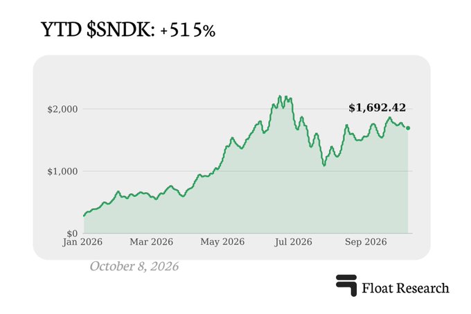 A line chart titled 'YTD $NDK: +515%' from Float Research dated October 8, 2026, showing the stock price rising from around $300 in January to a labeled value of $1,692.42.
