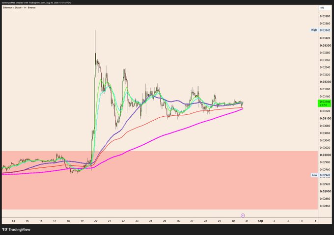 A TradingView chart of the Ethereum/Bitcoin pair (ETHBTC) on a 4-hour timeframe shows the price consolidating near $0.03136 after a sharp rally around August 20, with multiple moving averages converging and tightening into a wedge pattern—suggesting the pair is coiling for a potential breakout move.