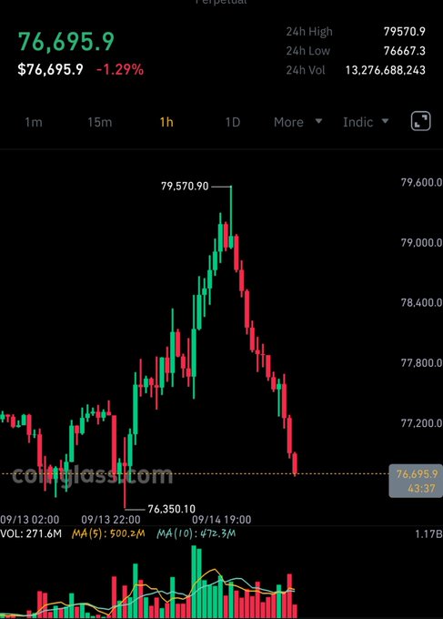 A cryptocurrency trading chart on CoinGlass showing a perpetual contract price of 76,695.9, down 1.29%, with visible 24h high and low values.