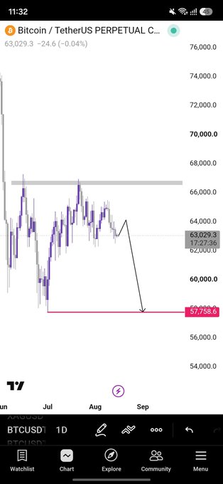A Bitcoin/TetherUS perpetual contract chart on TradingView displays BTCUSD at 63,029.3, down 0.04%, with price action showing multiple rejections near the 66.5K–67K resistance zone and a potential bearish target drawn toward the 57.7K support level, visually illustrating the post's analysis of downside risk if the $62K floor breaks.