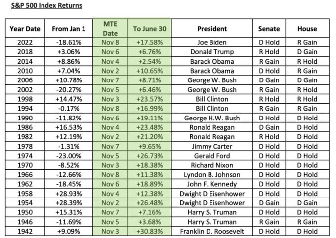 A table titled 'S&P 500 Index Returns' comparing market performance from January 1 to June 30 alongside midterm election dates, presidents, and party control of the Senate and House from 1942 to 2022.