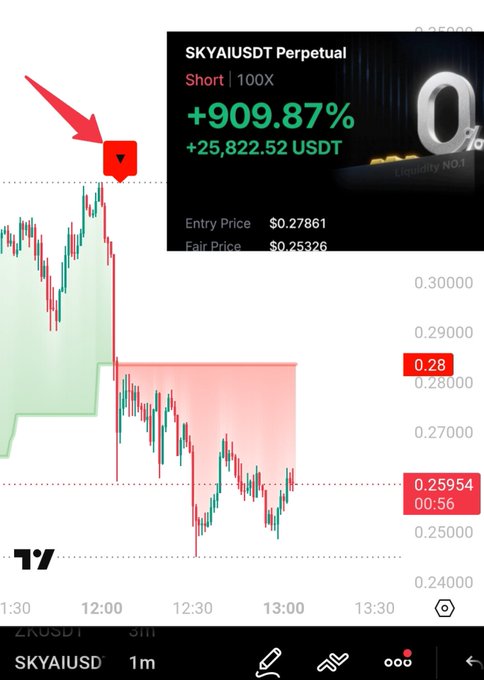 The image shows a screenshot of a stock trading app with a chart displaying the price movement of a particular stock over time. There are two red arrows pointing at different points on the chart, indicating changes in the stock's value. The text "SKYAIUSDT" is also present in the image. The post includes information about a short position and an entry price for the stock, as well as details about the trading strategy used to execute the trade.