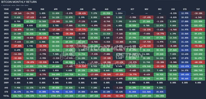 A dark-themed table titled 'BITCOIN MONTHLY RETURN' showing percentage returns by year (2009-2024) and month, color-coded green for gains and red for losses.