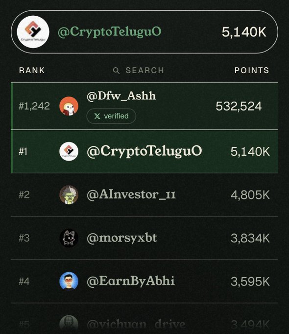 A leaderboard screenshot showing @CryptoTeluguO at #1 rank with 5,140K points, followed by @AInvestor_11, @morsyxbt, and @EarnByAbhi.
