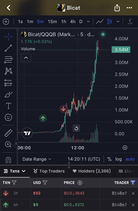A TradingView chart for the token 'Bicat/QQQB' showing volume at 1.17K with a 0.03% increase, featuring a sharp price spike and showing a transactions table at the bottom with trader B14Be7.