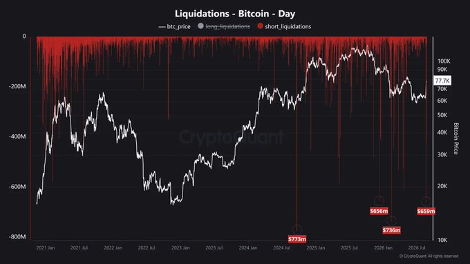 A daily Bitcoin liquidation chart from CryptoQuant titled "Liquidations - Bitcoin - Day" displays BTC price (~$77.7K) overlaid with long (gray) and short (red) liquidation spikes, highlighting three recent massive short liquidation events: $773M, $736M, and $659M, each of which preceded further upward price movement—visually supporting the post's claim that Bitcoin's push through $70K triggered a $659M short squeeze and that previous flushes followed the same higher-trend pattern.